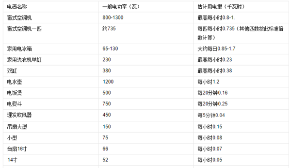 额定功率600w一个小时多少度电?