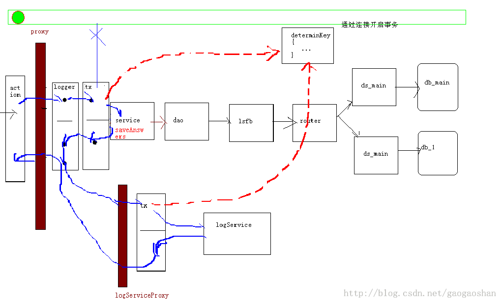 系统配置的配置文件