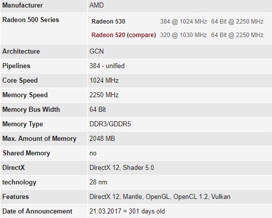 AMD Radeon Radeon 530M？这显卡怎么样，性能相当于N卡多少