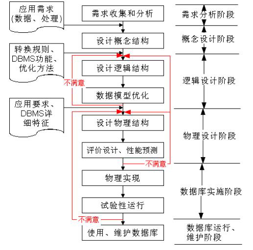 数据库设计的步骤有哪些