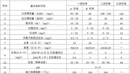 污水综合排放标准的一级、二级、三级分别是什么？