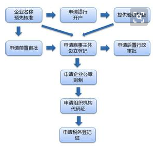 房产中介 公司应该申请办理哪些资质证件