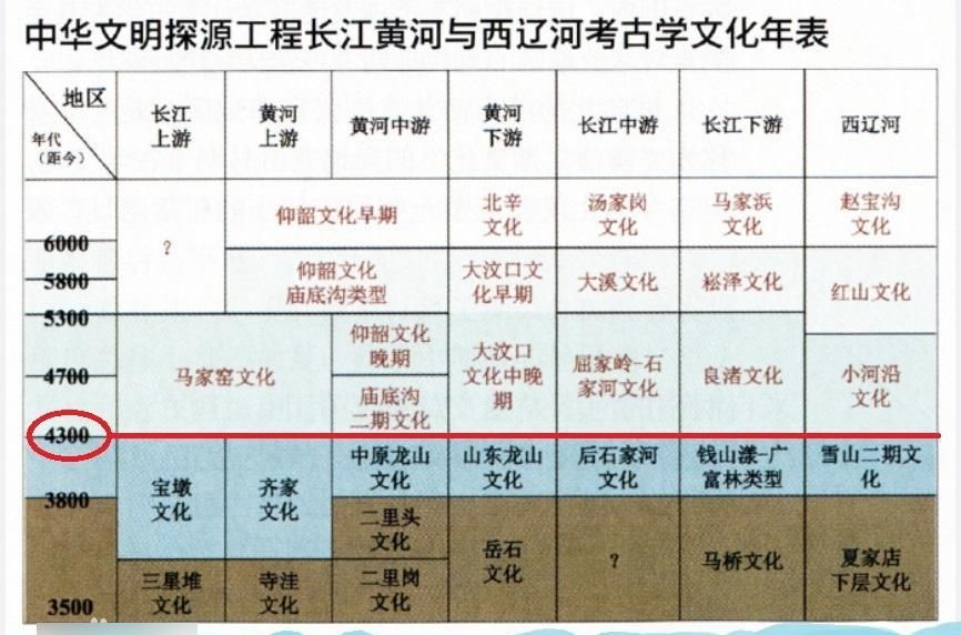 中华上下五千年是从什么时候开始算起的