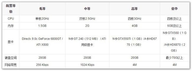 玩《坦克世界》电脑配置要达到什么标准？