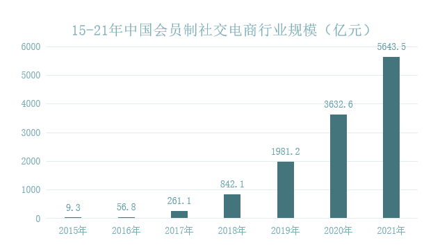 社交电商有哪些模式？