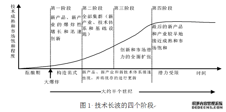 康德拉季耶夫周期理论的提出