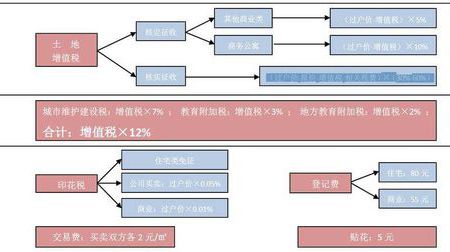 公寓二手房交易税费