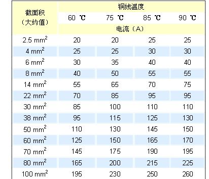 4平方毫米的铜线能通多大的电流