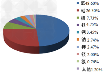 地壳中含量最多的元素