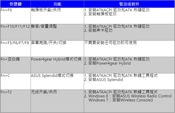 笔记本上功能键Fn+XX键很多都失效了？