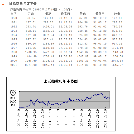 上证指数历史走势