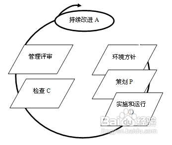 ISO14001环境体系的认证流程