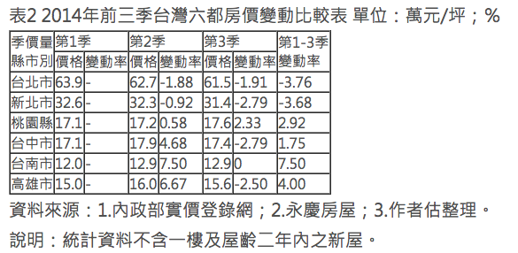 台北的房子一般多少钱