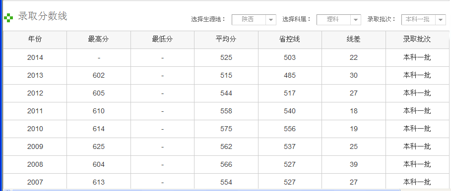 西安外国语学院分数线理科的是多少？