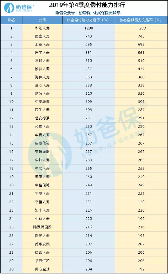 买保险到底哪家好？