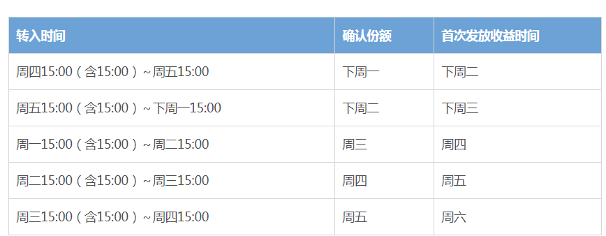 余额宝10万元一天收益多少？