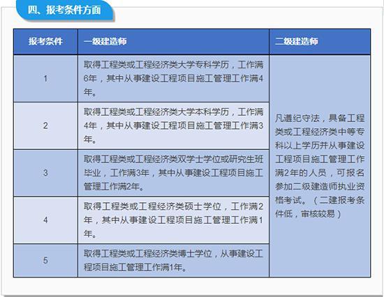 二级建造师临时执业证书和二级建造师证有什么不同?