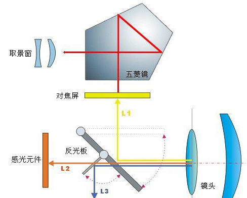 什么叫做单反相机