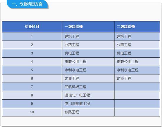 二级建造师临时执业证书和二级建造师证有什么不同?