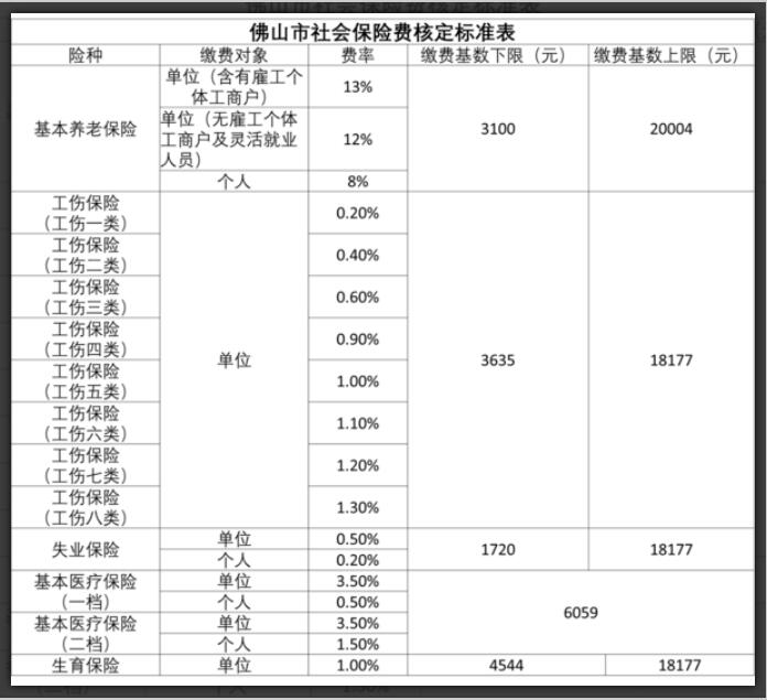 佛山社保交费标准