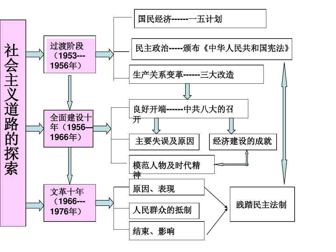 求八年级下册历史的思维导图