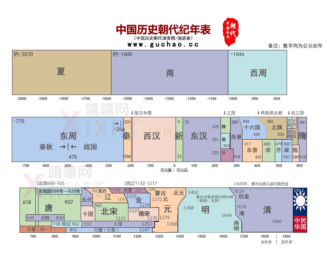 “春秋战国乱悠悠，秦汉三国晋统一，南朝北朝是对头，隋唐五代又十国...”（求朝代歌）