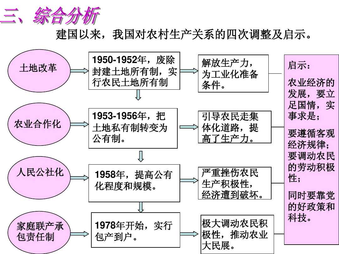 求八年级下册历史的思维导图