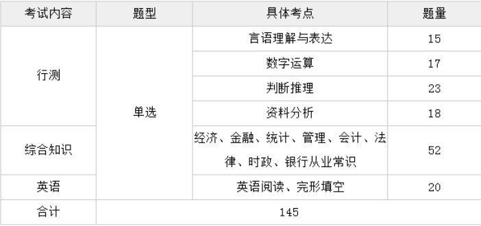 工商银行校招笔试都考什么？怎么复习