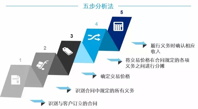 销售收入确认的时间？