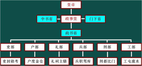 古代朝廷的六部是指哪六部？