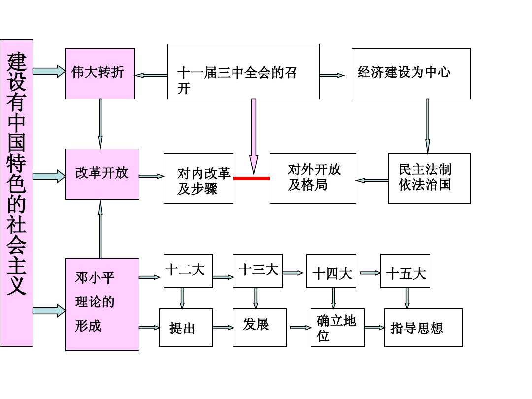 求八年级下册历史的思维导图