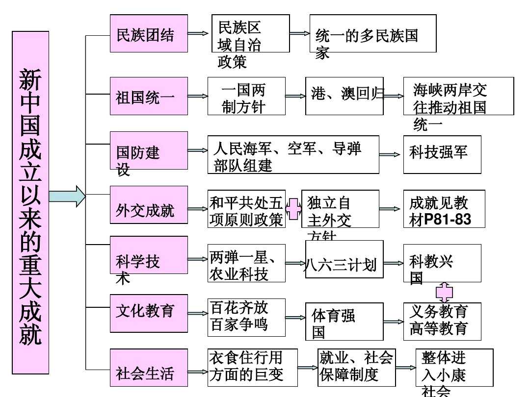 求八年级下册历史的思维导图