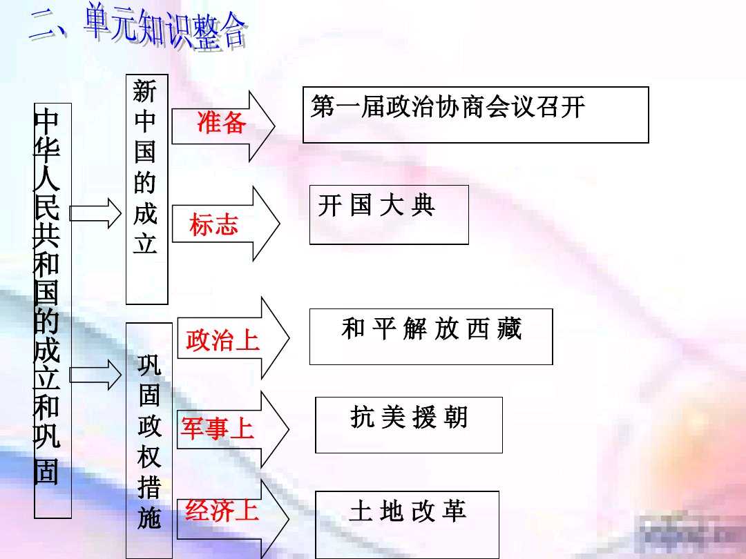 求八年级下册历史的思维导图