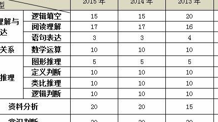 公务员考试行测分值分布具体是怎样的?