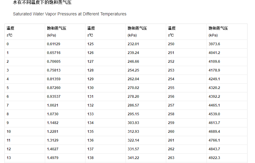 饱和蒸气压与温度 沸点的关系